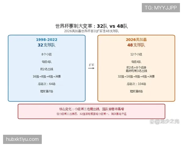 世界杯首次48队赛制：32强淘汰赛规则详解
